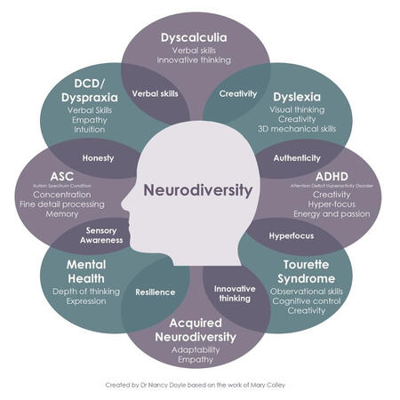 mind map neurodivergent neurodiversity autism if mapping nancy doyle mindmapping mean does adhd carrd talk feel questions any dyslexia conditions